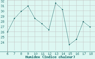 Courbe de l'humidex pour Grottaglie