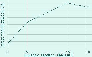 Courbe de l'humidex pour Soria (Esp)