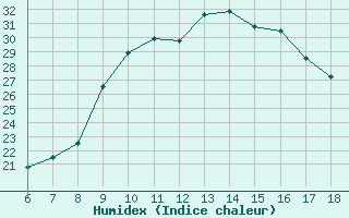 Courbe de l'humidex pour Tarvisio