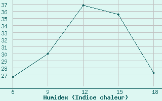 Courbe de l'humidex pour Miliana