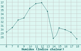 Courbe de l'humidex pour Roma / Urbe