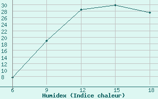 Courbe de l'humidex pour Chefchaouen