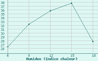 Courbe de l'humidex pour Lerida (Esp)