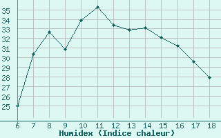 Courbe de l'humidex pour Gumushane