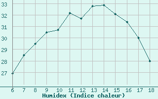 Courbe de l'humidex pour Cihanbeyli