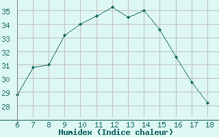 Courbe de l'humidex pour Gaziantep