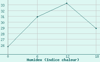 Courbe de l'humidex pour Dzhangala