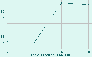 Courbe de l'humidex pour Gibraltar (UK)