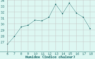 Courbe de l'humidex pour Kirklareli