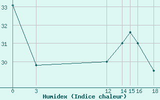 Courbe de l'humidex pour le bateau PBKH