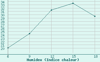 Courbe de l'humidex pour Midelt