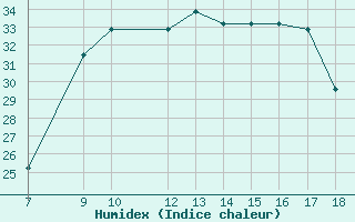 Courbe de l'humidex pour Albenga