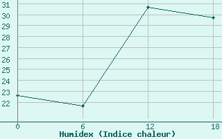 Courbe de l'humidex pour Gibraltar (UK)