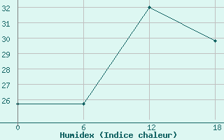 Courbe de l'humidex pour Gibraltar (UK)