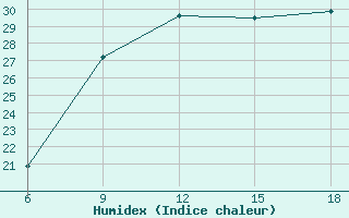 Courbe de l'humidex pour Ghazaouet