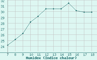 Courbe de l'humidex pour Niederosterreich / Lugplatz  Voslau