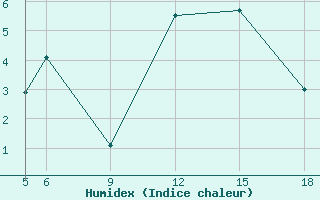 Courbe de l'humidex pour St Johann Pongau