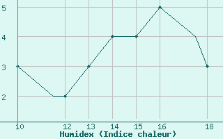 Courbe de l'humidex pour Bildudalur