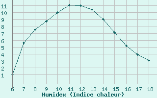 Courbe de l'humidex pour Gaziantep