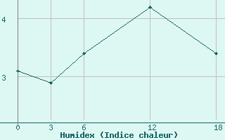 Courbe de l'humidex pour Opochka