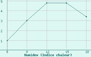 Courbe de l'humidex pour Enna