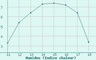 Courbe de l'humidex pour Lans-en-Vercors (38)