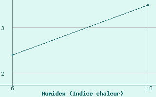 Courbe de l'humidex pour Senno