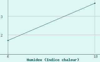 Courbe de l'humidex pour Senno