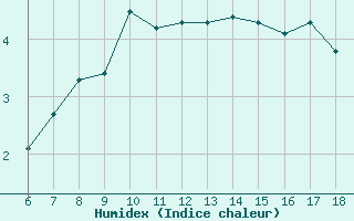 Courbe de l'humidex pour Igdir