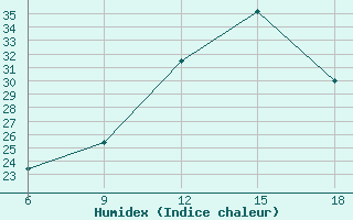 Courbe de l'humidex pour Taza