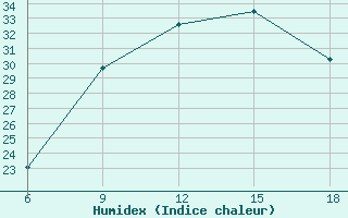 Courbe de l'humidex pour Hassir'Mel