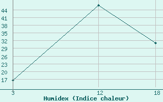 Courbe de l'humidex pour Ma'An