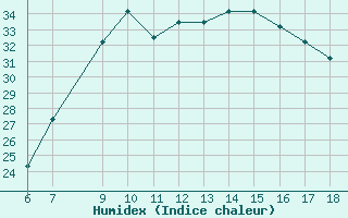 Courbe de l'humidex pour Albenga