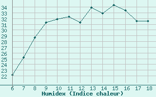 Courbe de l'humidex pour Albenga