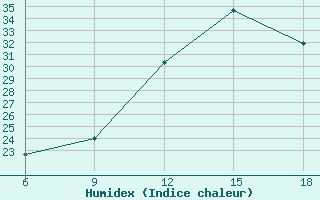 Courbe de l'humidex pour Taza