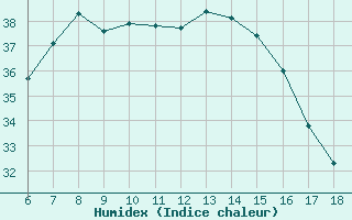 Courbe de l'humidex pour Kumkoy