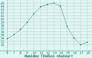 Courbe de l'humidex pour Aydin