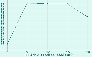 Courbe de l'humidex pour Miliana