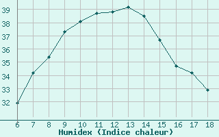 Courbe de l'humidex pour Gaziantep