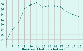 Courbe de l'humidex pour Ferrara