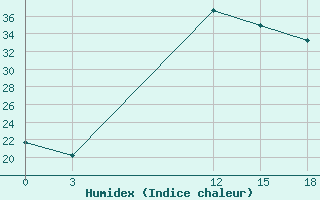 Courbe de l'humidex pour Vidin