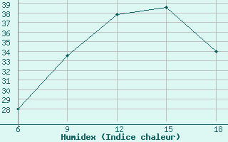 Courbe de l'humidex pour Tinfouye