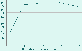 Courbe de l'humidex pour Dellys