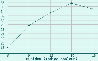 Courbe de l'humidex pour Chefchaouen