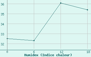 Courbe de l'humidex pour Gibraltar (UK)