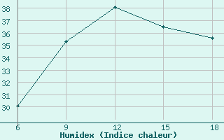 Courbe de l'humidex pour Capo Frasca