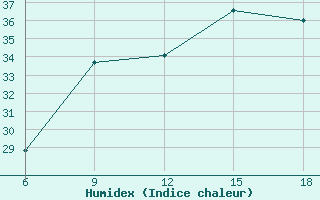 Courbe de l'humidex pour Ain Sefra