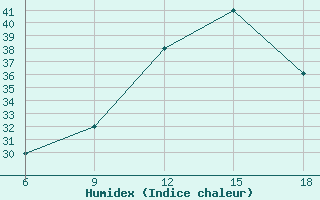 Courbe de l'humidex pour Chefchaouen