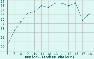 Courbe de l'humidex pour Piacenza