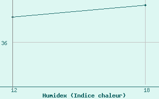 Courbe de l'humidex pour Ghadames